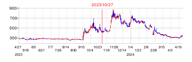 2023年10月27日 15:48前後のの株価チャート